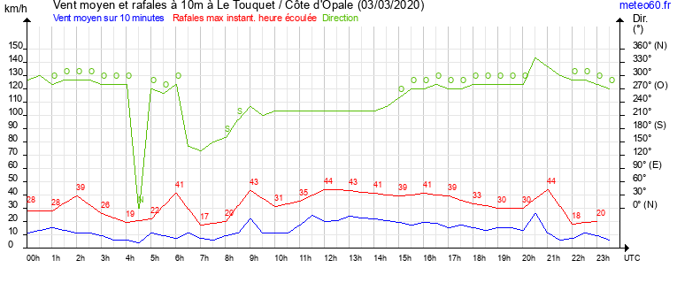 vent moyen et rafales