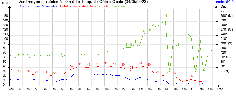 vent moyen et rafales