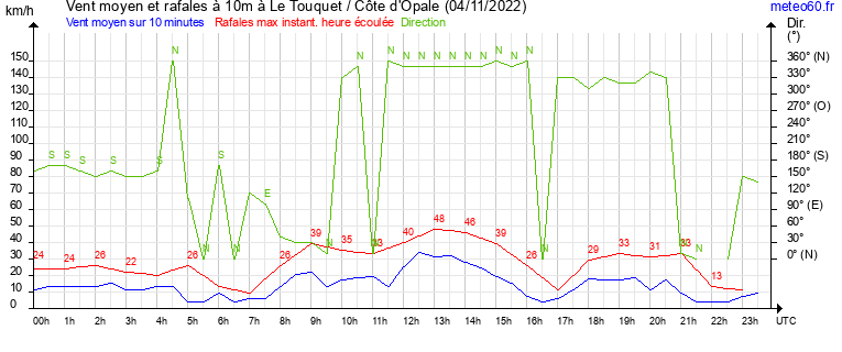 vent moyen et rafales