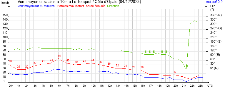 vent moyen et rafales