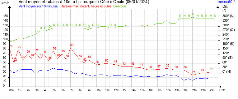 vent moyen et rafales