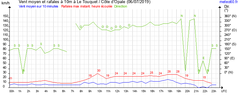 vent moyen et rafales