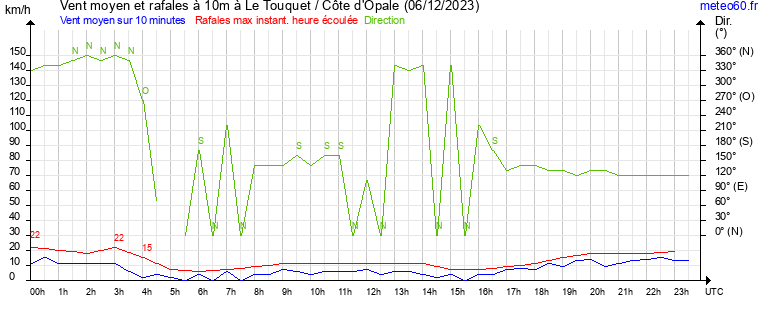 vent moyen et rafales