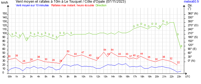 vent moyen et rafales