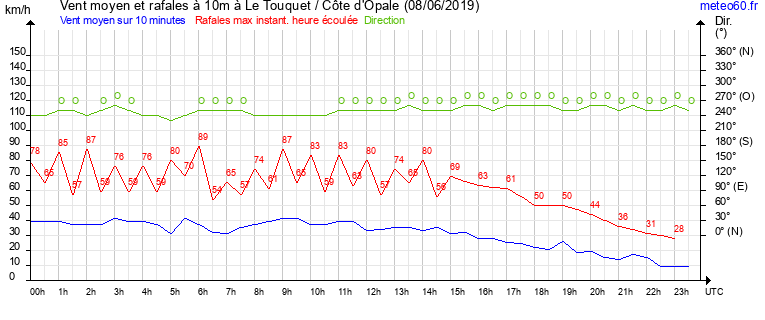 vent moyen et rafales