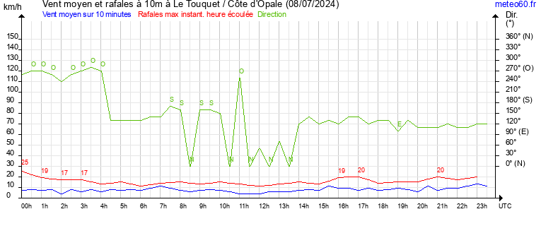 vent moyen et rafales