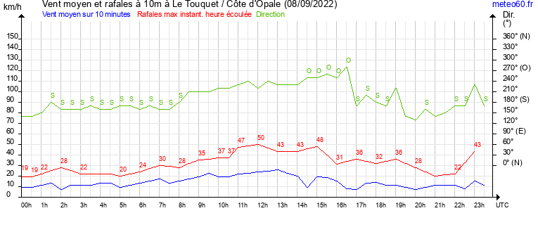 vent moyen et rafales