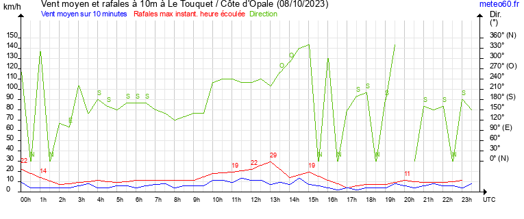 vent moyen et rafales