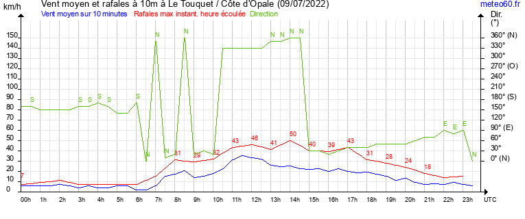 vent moyen et rafales