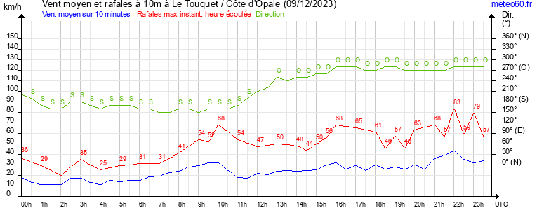 vent moyen et rafales