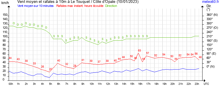 vent moyen et rafales