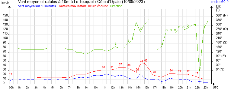 vent moyen et rafales