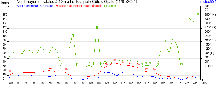 vent moyen et rafales