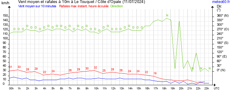 vent moyen et rafales