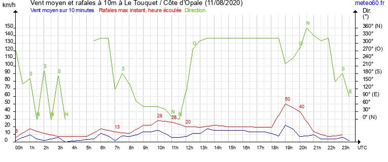 vent moyen et rafales