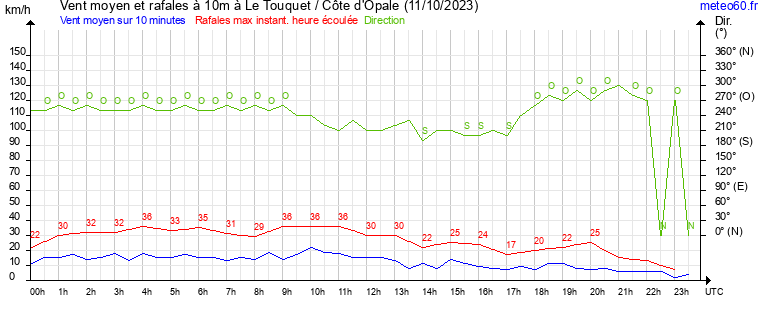 vent moyen et rafales