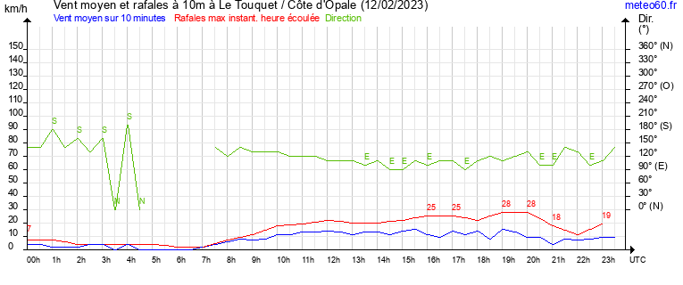 vent moyen et rafales