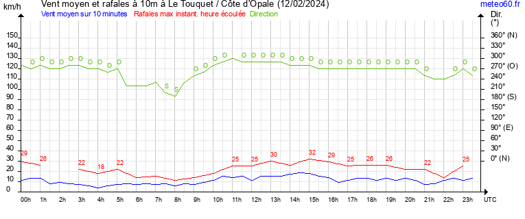 vent moyen et rafales