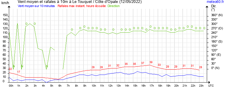 vent moyen et rafales