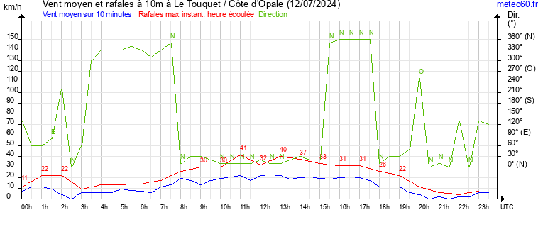 vent moyen et rafales