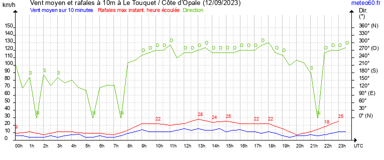 vent moyen et rafales