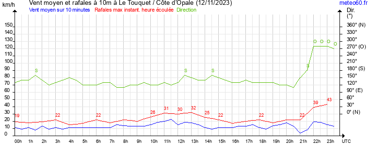 vent moyen et rafales