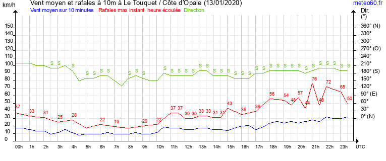 vent moyen et rafales