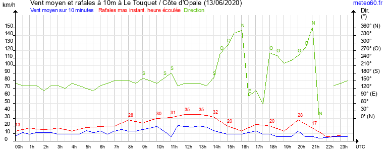 vent moyen et rafales