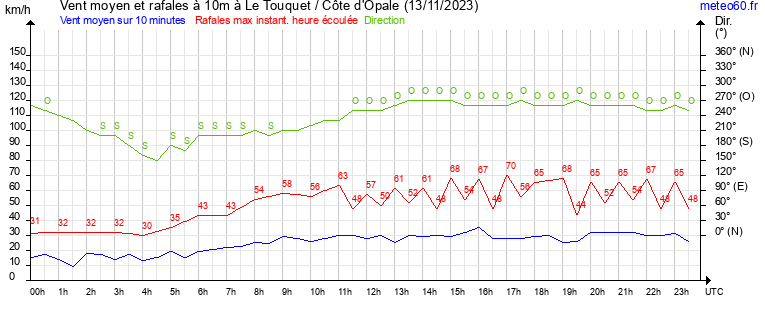 vent moyen et rafales