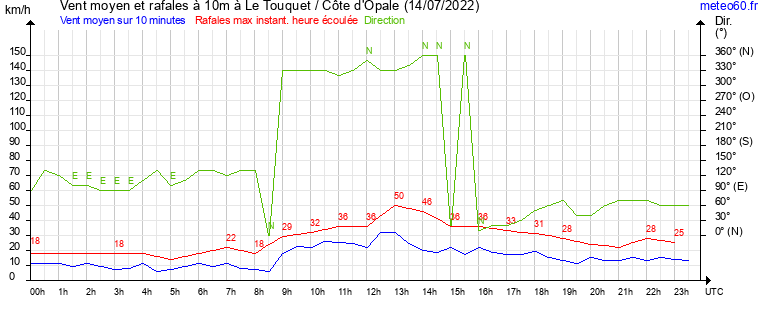 vent moyen et rafales