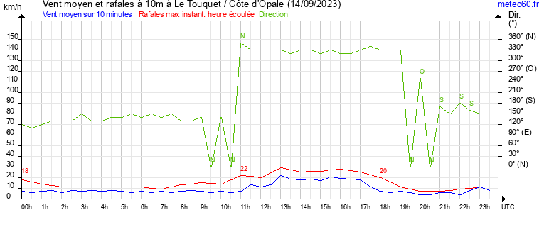 vent moyen et rafales