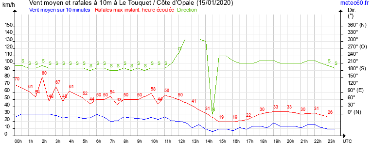 vent moyen et rafales