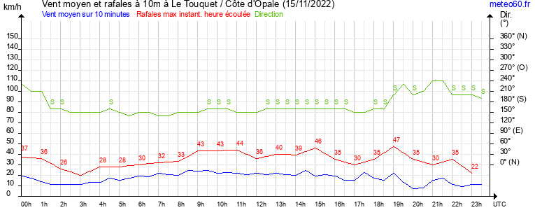 vent moyen et rafales