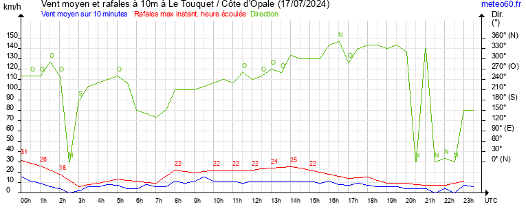 vent moyen et rafales