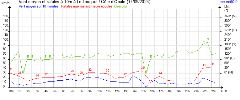 vent moyen et rafales