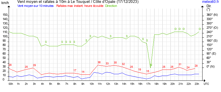 vent moyen et rafales