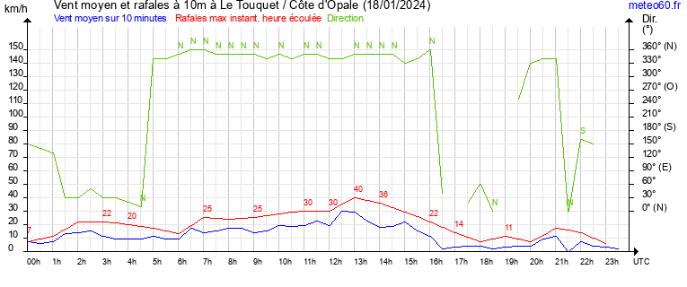 vent moyen et rafales