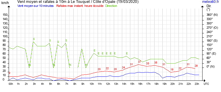 vent moyen et rafales