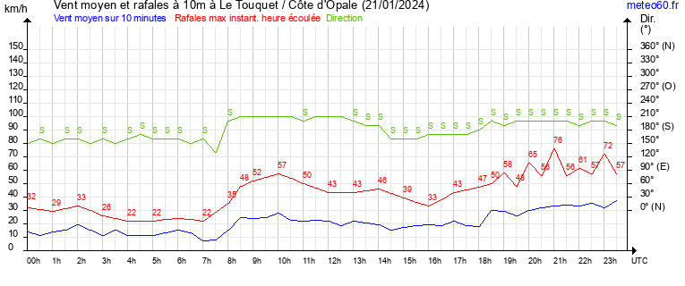 vent moyen et rafales