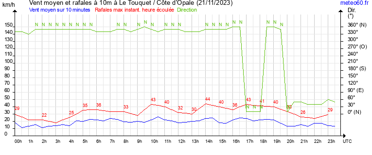 vent moyen et rafales