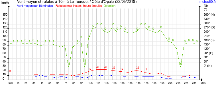 vent moyen et rafales