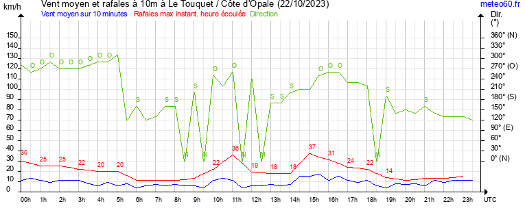 vent moyen et rafales