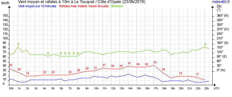 vent moyen et rafales