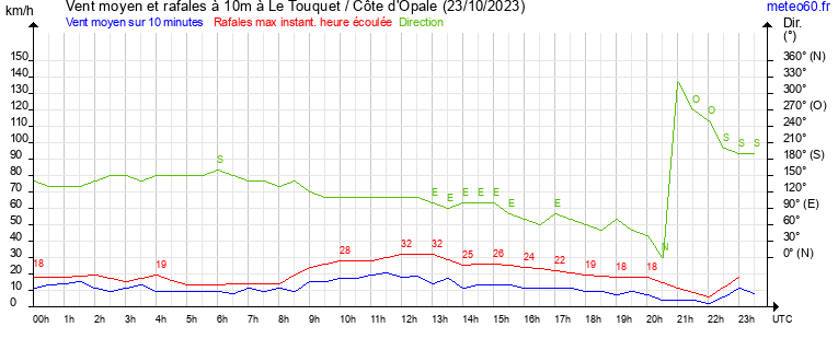 vent moyen et rafales