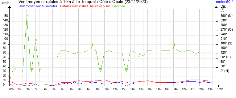 vent moyen et rafales