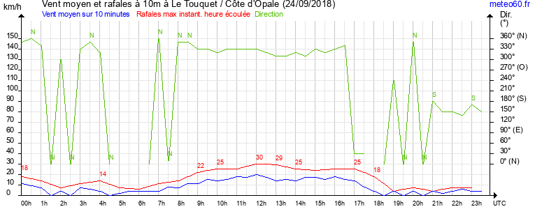 vent moyen et rafales