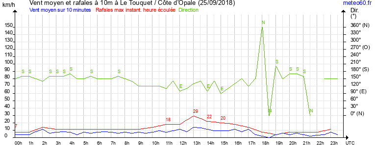 vent moyen et rafales