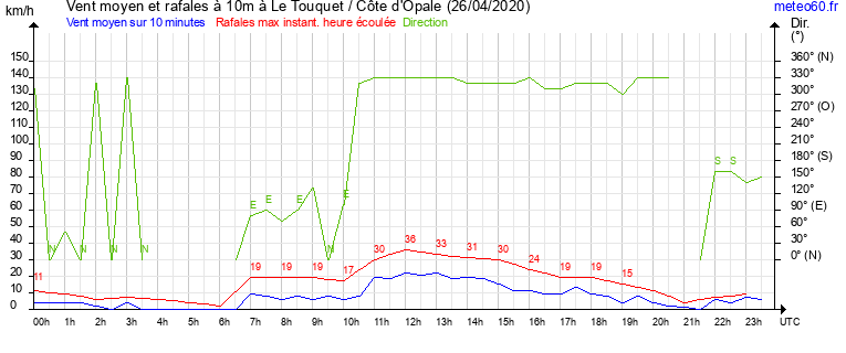 vent moyen et rafales