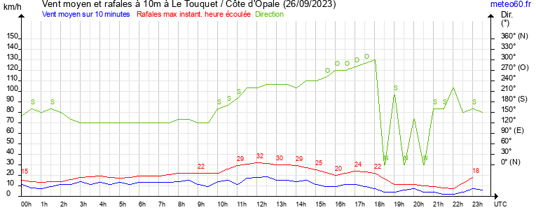 vent moyen et rafales