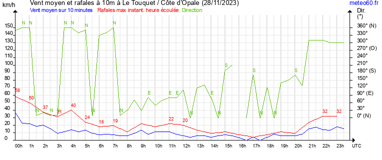 vent moyen et rafales